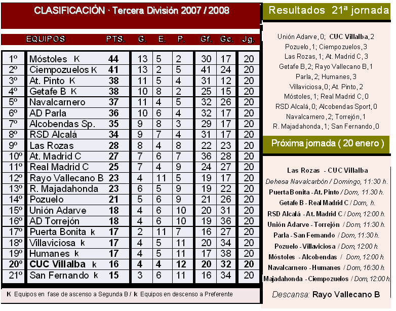 El Villalba llega a Las Rozas revitalizado tras ganar al Adarve