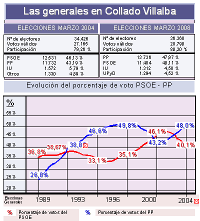 El PP rompe el techo electoral 
de 2004 del PSOE