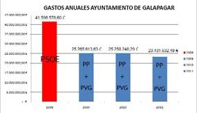 Gráfico sobre la evolución de los presupuestos