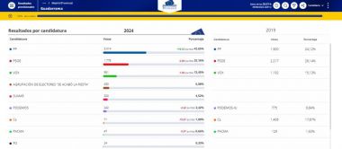 Resultados de las Elecciones Europeas 2024 en Guadarrama y la Comunidad de Madrid