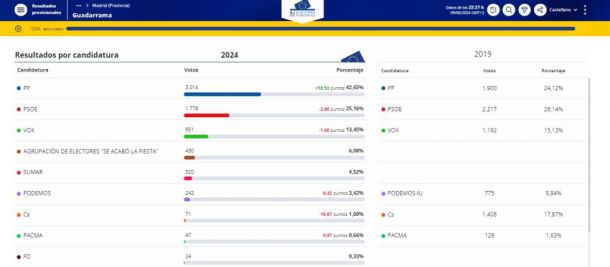 Resultados de las Elecciones Europeas 2024 en Guadarrama y la Comunidad de Madrid