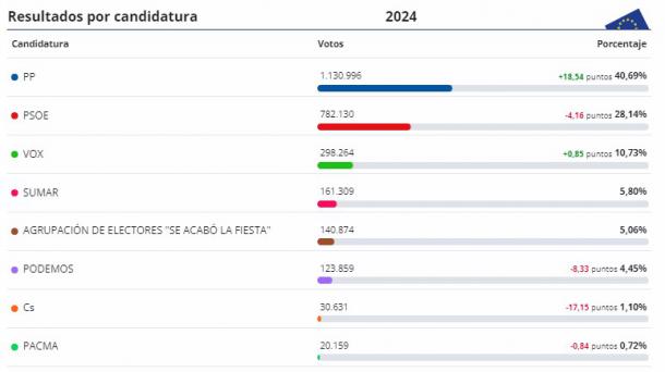 Resultados de las Elecciones Europeas 2024 en Guadarrama y la Comunidad de Madrid