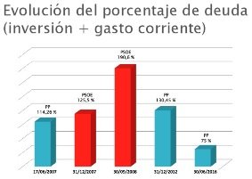 Evolución del porcentaje de la deuda municipal entre 2007 y 2012 (Foto: Ayuntamiento de Galapagar)