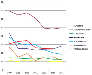 En el gráfico se aprecia la bajada en los presupuestos municipales