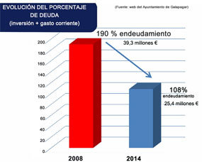 El PP destaca que el nivel de deuda se  ha reducido un 43 por ciento desde 2008