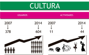 El número de usuarios de La Pocilla aumenta un 60% los últimos años