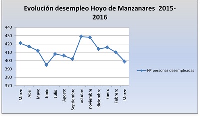 Baja el paro a mínimos históricos en Hoyo de Manzanares