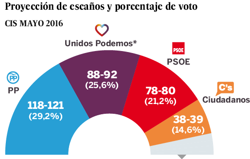 El CIS confirma la victoria del PP y el ‘sorpasso’ de Unidos Podemos al PSOE