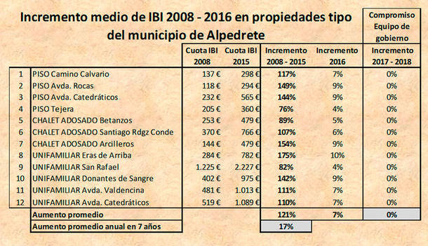 El Ayuntamiento de Alpedrete anuncia que el IBI no subirá en 2017