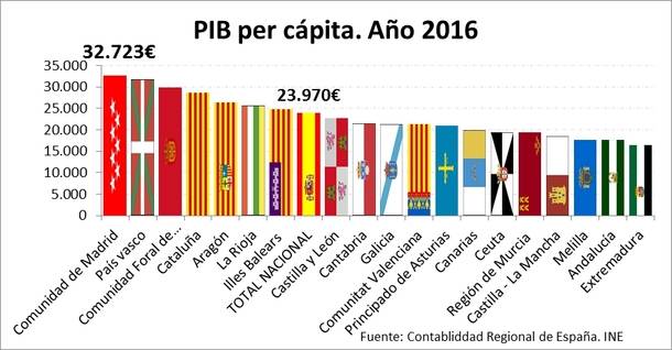 El PIB per cápita de la Comunidad supera por primera vez el registrado antes de la crisis