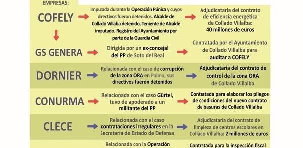 Según PSOE, IU y Cambiemos, la corrupción persigue al Ayuntamiento de Collado Villalba