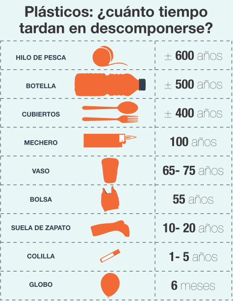      La producción global de plásticos se ha disparado en los últimos 50 años, y en especial en las últimas décadas. Entre 2002-2013 aumentó un 50%: de 204 millones de toneladas en 2002, a 299 millones de toneladas en 2013. Se estima que en 2020 se superarán los 500 millones de toneladas anuales, lo que supondría un 900% más que los niveles de 1980. Fuente: Green Peace. 