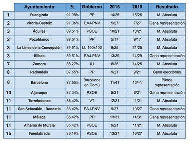 La Transparencia, un valor electoral en alza también en Torrelodones