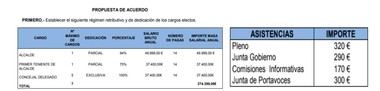 El Pacto PP-Cs y Unidas El Escorial permite al gobierno local mantener sus privilegiados sueldos