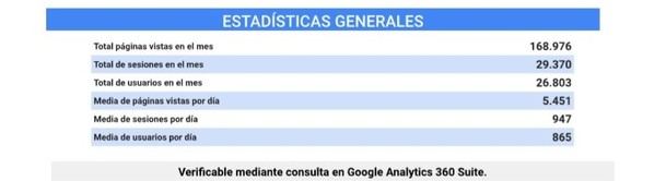 Las páginas vistas en la web de El Faro del Guadarrama el paso mes de mayo fue de 169.976