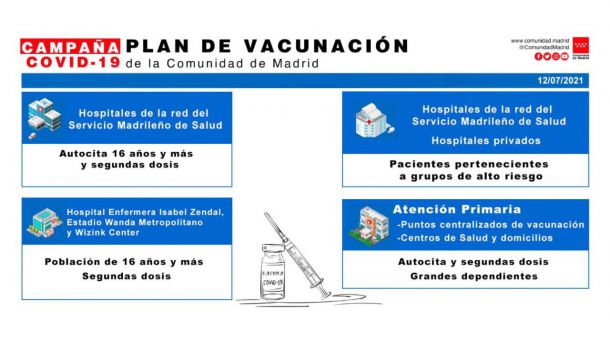 Plan de Vacunación de la Comunidad de Madrid