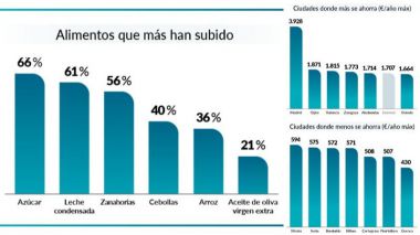 Madrid es la ciudad donde más se ahorra en el supermercado