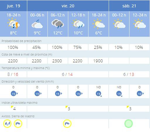 Se mantiene el Aviso Amarillo por viento en la sierra para este viernes