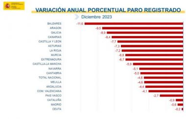 El paro marca la cifra más baja desde 2007 pero Madrid es la comunidad donde menos ha bajado