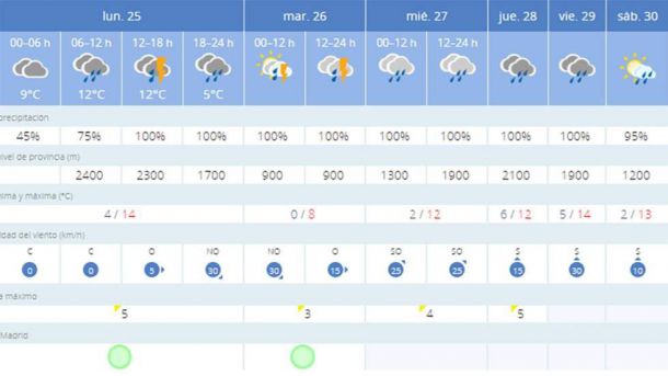 Comienza una semana de lluvias en Guadarrama