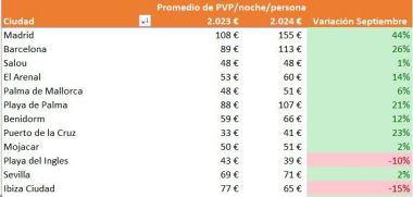 Madrid entre los destinos preferidos en septiembre... y entre los que más incrementan su precio