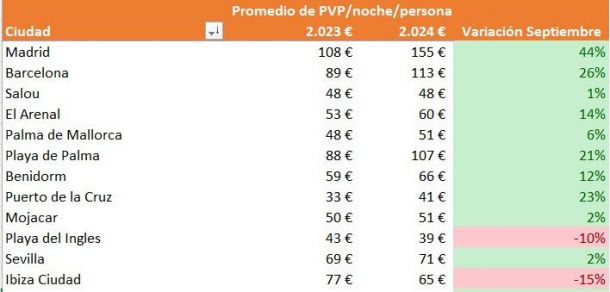 Madrid entre los destinos preferidos en septiembre... y entre los que más incrementan su precio