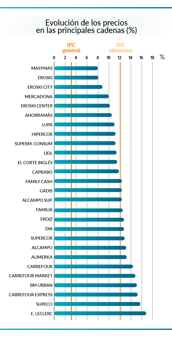 Madrid es la ciudad donde más se ahorra en el supermercado