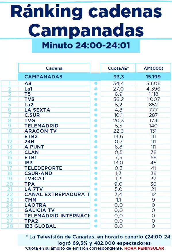 Antena 3 se lleva las Campanadas pero RTVE lidera en conjunto frente al enorme dato de TV3