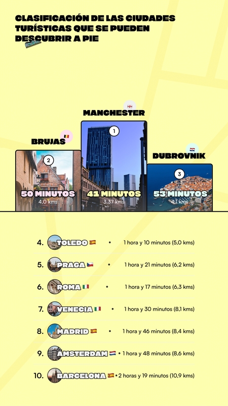 Madrid entre las mejores ciudades de Europa para descubrir andando este verano