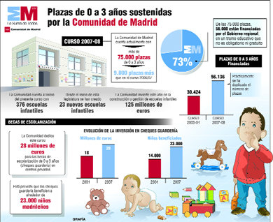 Este curso se pondrán en marcha 26 nuevas escuelas infantiles